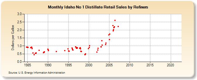 Idaho No 1 Distillate Retail Sales by Refiners (Dollars per Gallon)