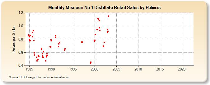 Missouri No 1 Distillate Retail Sales by Refiners (Dollars per Gallon)
