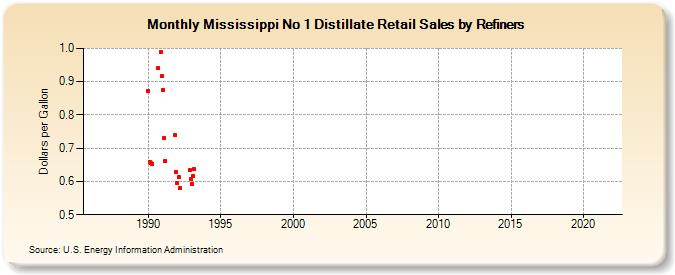Mississippi No 1 Distillate Retail Sales by Refiners (Dollars per Gallon)