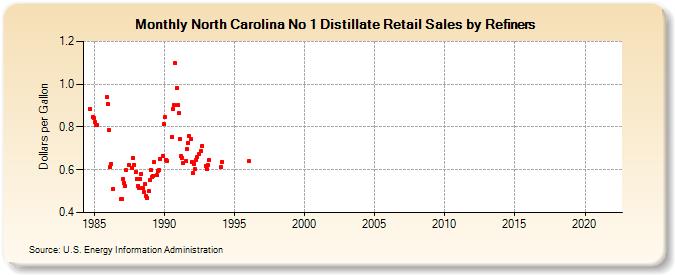 North Carolina No 1 Distillate Retail Sales by Refiners (Dollars per Gallon)