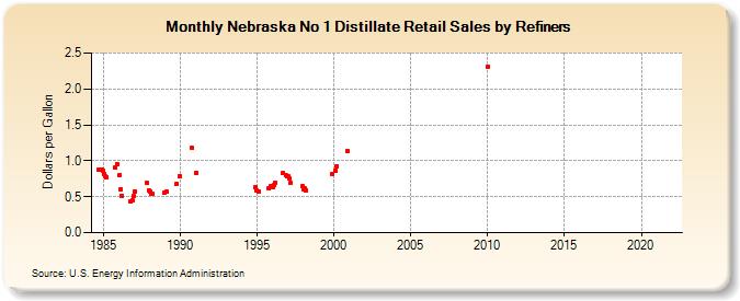 Nebraska No 1 Distillate Retail Sales by Refiners (Dollars per Gallon)