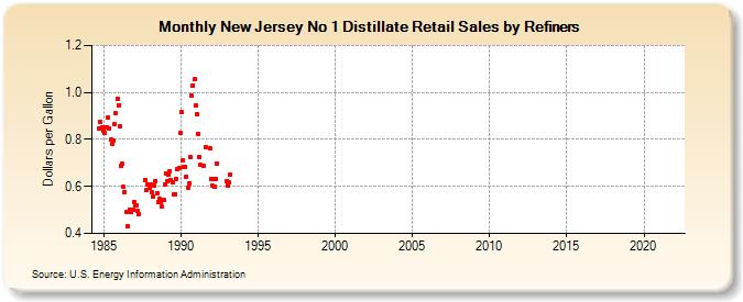 New Jersey No 1 Distillate Retail Sales by Refiners (Dollars per Gallon)