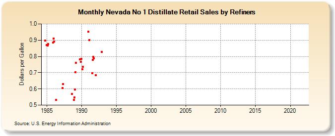Nevada No 1 Distillate Retail Sales by Refiners (Dollars per Gallon)