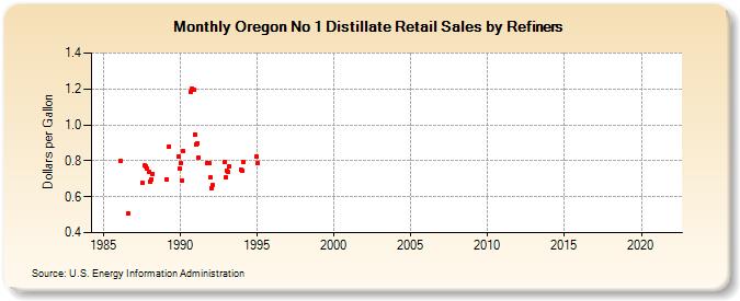 Oregon No 1 Distillate Retail Sales by Refiners (Dollars per Gallon)