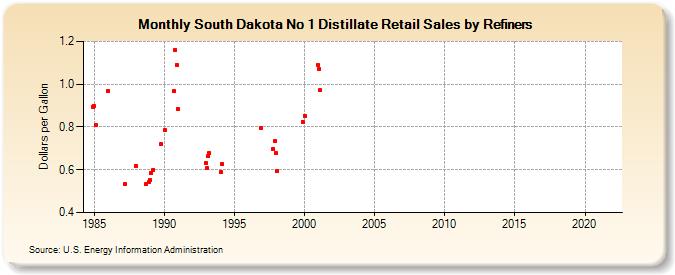 South Dakota No 1 Distillate Retail Sales by Refiners (Dollars per Gallon)