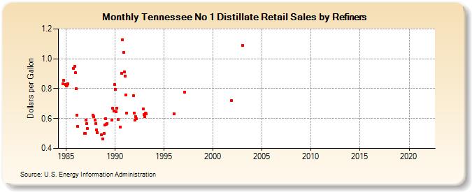 Tennessee No 1 Distillate Retail Sales by Refiners (Dollars per Gallon)