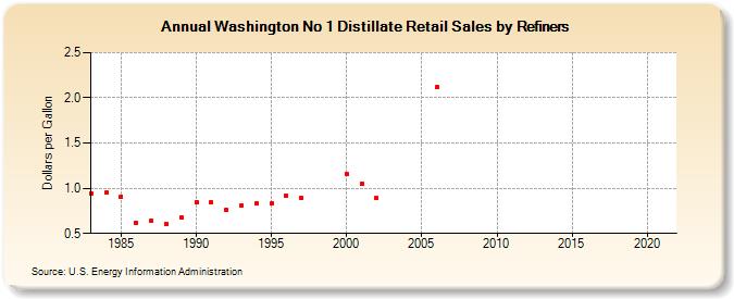Washington No 1 Distillate Retail Sales by Refiners (Dollars per Gallon)