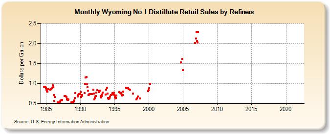 Wyoming No 1 Distillate Retail Sales by Refiners (Dollars per Gallon)