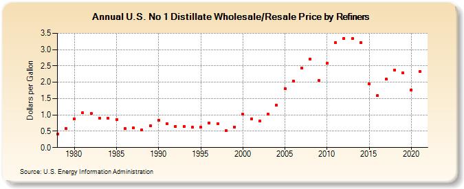 U.S. No 1 Distillate Wholesale/Resale Price by Refiners (Dollars per Gallon)