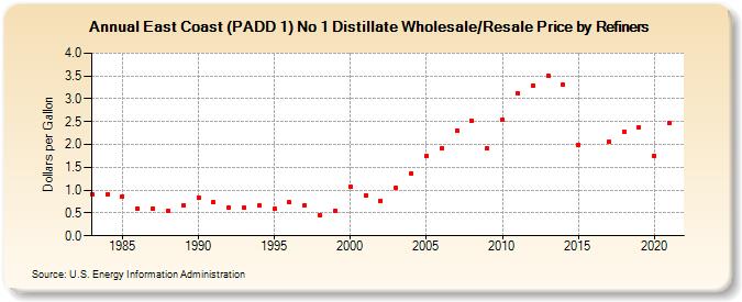 East Coast (PADD 1) No 1 Distillate Wholesale/Resale Price by Refiners (Dollars per Gallon)