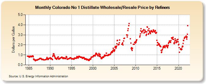 Colorado No 1 Distillate Wholesale/Resale Price by Refiners (Dollars per Gallon)