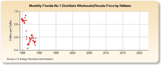 Florida No 1 Distillate Wholesale/Resale Price by Refiners (Dollars per Gallon)