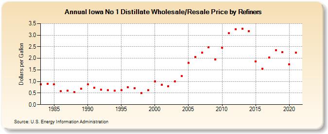 Iowa No 1 Distillate Wholesale/Resale Price by Refiners (Dollars per Gallon)