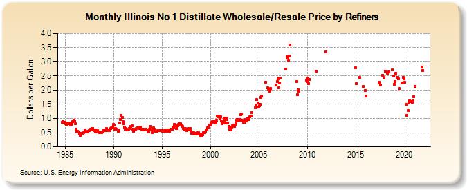 Illinois No 1 Distillate Wholesale/Resale Price by Refiners (Dollars per Gallon)
