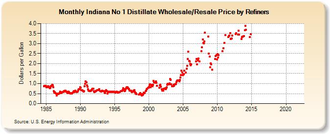 Indiana No 1 Distillate Wholesale/Resale Price by Refiners (Dollars per Gallon)