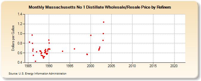 Massachusetts No 1 Distillate Wholesale/Resale Price by Refiners (Dollars per Gallon)