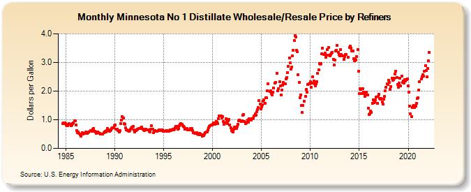 Minnesota No 1 Distillate Wholesale/Resale Price by Refiners (Dollars per Gallon)