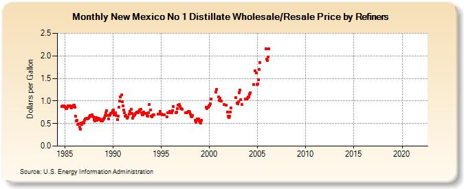 New Mexico No 1 Distillate Wholesale/Resale Price by Refiners (Dollars per Gallon)