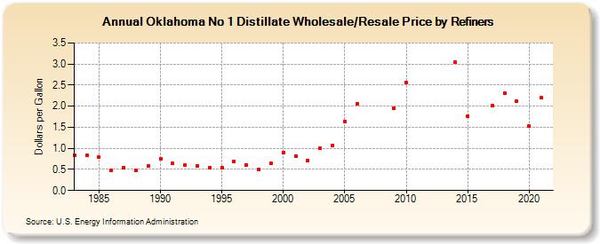 Oklahoma No 1 Distillate Wholesale/Resale Price by Refiners (Dollars per Gallon)