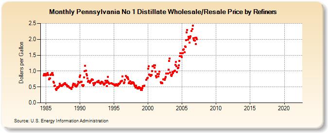 Pennsylvania No 1 Distillate Wholesale/Resale Price by Refiners (Dollars per Gallon)