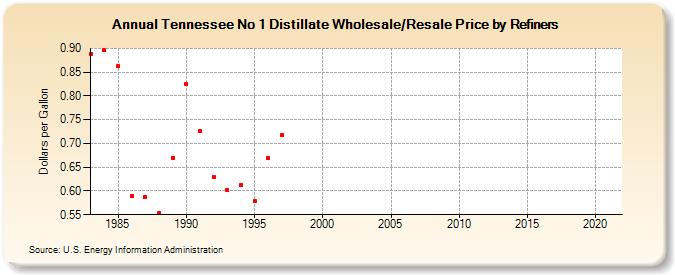 Tennessee No 1 Distillate Wholesale/Resale Price by Refiners (Dollars per Gallon)