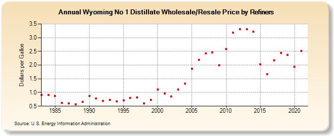 Wyoming No 1 Distillate Wholesale/Resale Price by Refiners (Dollars per Gallon)
