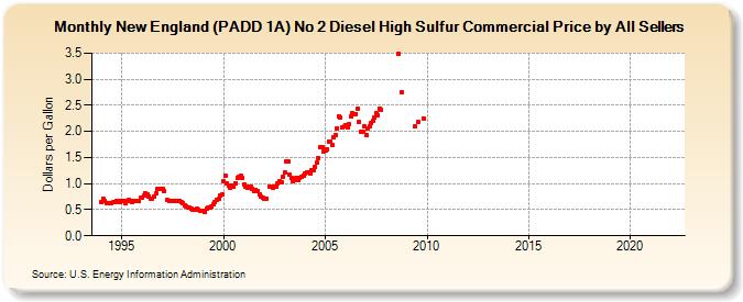 New England (PADD 1A) No 2 Diesel High Sulfur Commercial Price by All Sellers (Dollars per Gallon)