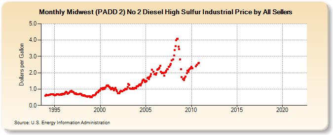 Midwest (PADD 2) No 2 Diesel High Sulfur Industrial Price by All Sellers (Dollars per Gallon)