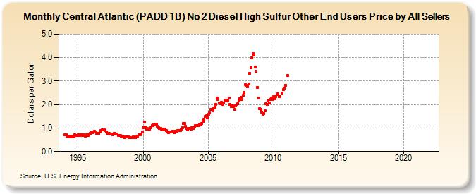 Central Atlantic (PADD 1B) No 2 Diesel High Sulfur Other End Users Price by All Sellers (Dollars per Gallon)