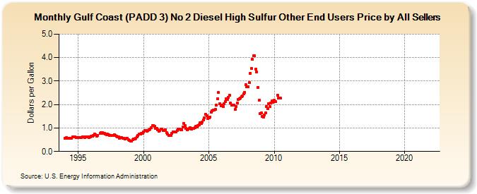 Gulf Coast (PADD 3) No 2 Diesel High Sulfur Other End Users Price by All Sellers (Dollars per Gallon)