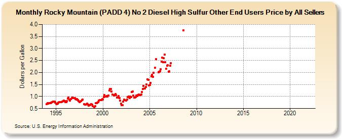 Rocky Mountain (PADD 4) No 2 Diesel High Sulfur Other End Users Price by All Sellers (Dollars per Gallon)