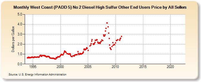 West Coast (PADD 5) No 2 Diesel High Sulfur Other End Users Price by All Sellers (Dollars per Gallon)