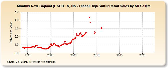 New England (PADD 1A) No 2 Diesel High Sulfur Retail Sales by All Sellers (Dollars per Gallon)