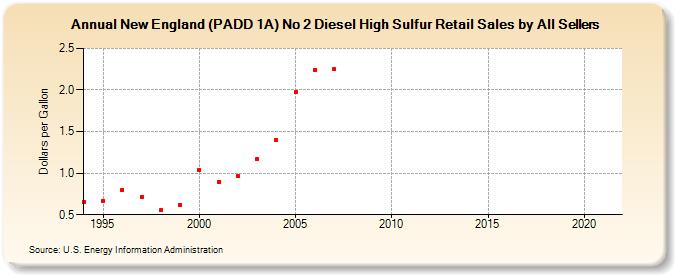 New England (PADD 1A) No 2 Diesel High Sulfur Retail Sales by All Sellers (Dollars per Gallon)