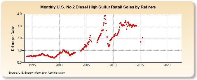 U.S. No 2 Diesel High Sulfur Retail Sales by Refiners (Dollars per Gallon)