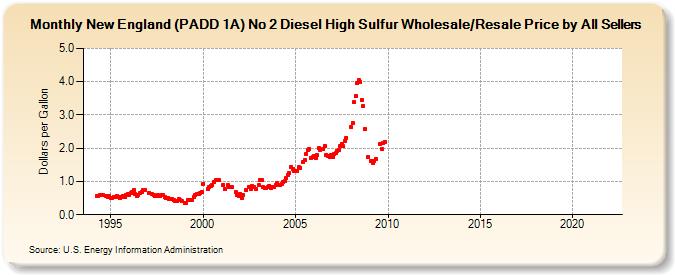 New England (PADD 1A) No 2 Diesel High Sulfur Wholesale/Resale Price by All Sellers (Dollars per Gallon)