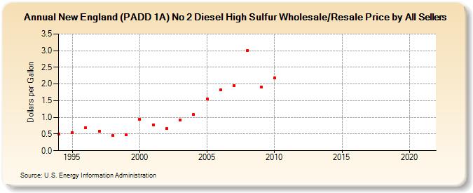 New England (PADD 1A) No 2 Diesel High Sulfur Wholesale/Resale Price by All Sellers (Dollars per Gallon)