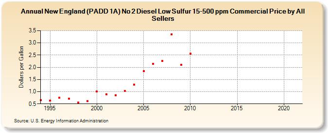 New England (PADD 1A) No 2 Diesel Low Sulfur 15-500 ppm Commercial Price by All Sellers (Dollars per Gallon)