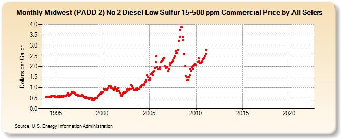 Midwest (PADD 2) No 2 Diesel Low Sulfur 15-500 ppm Commercial Price by All Sellers (Dollars per Gallon)