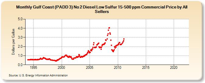 Gulf Coast (PADD 3) No 2 Diesel Low Sulfur 15-500 ppm Commercial Price by All Sellers (Dollars per Gallon)