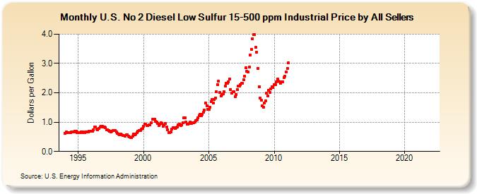U.S. No 2 Diesel Low Sulfur 15-500 ppm Industrial Price by All Sellers (Dollars per Gallon)