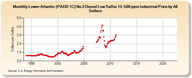 Lower Atlantic (PADD 1C) No 2 Diesel Low Sulfur 15-500 ppm Industrial Price by All Sellers (Dollars per Gallon)