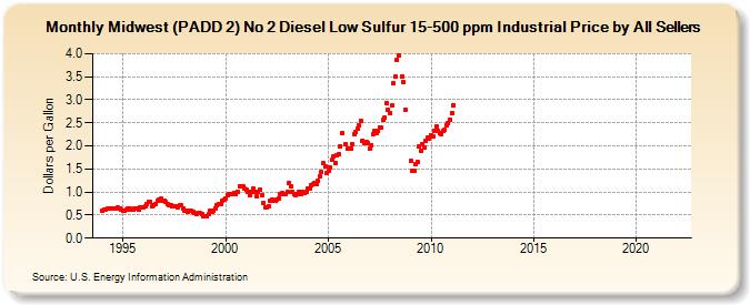 Midwest (PADD 2) No 2 Diesel Low Sulfur 15-500 ppm Industrial Price by All Sellers (Dollars per Gallon)