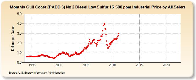 Gulf Coast (PADD 3) No 2 Diesel Low Sulfur 15-500 ppm Industrial Price by All Sellers (Dollars per Gallon)