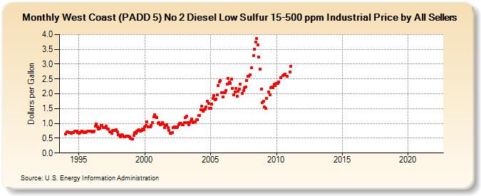 West Coast (PADD 5) No 2 Diesel Low Sulfur 15-500 ppm Industrial Price by All Sellers (Dollars per Gallon)