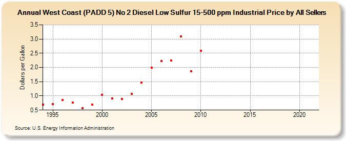 West Coast (PADD 5) No 2 Diesel Low Sulfur 15-500 ppm Industrial Price by All Sellers (Dollars per Gallon)