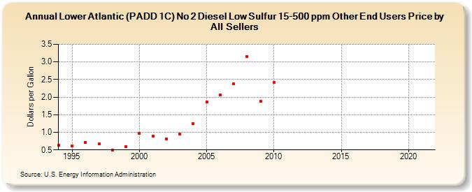 Lower Atlantic (PADD 1C) No 2 Diesel Low Sulfur 15-500 ppm Other End Users Price by All Sellers (Dollars per Gallon)
