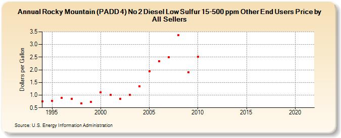 Rocky Mountain (PADD 4) No 2 Diesel Low Sulfur 15-500 ppm Other End Users Price by All Sellers (Dollars per Gallon)