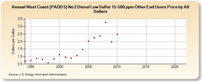 West Coast (PADD 5) No 2 Diesel Low Sulfur 15-500 ppm Other End Users Price by All Sellers (Dollars per Gallon)