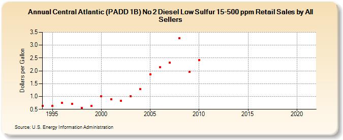 Central Atlantic (PADD 1B) No 2 Diesel Low Sulfur 15-500 ppm Retail Sales by All Sellers (Dollars per Gallon)